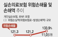 ‘실손보험 유지하려면 2∼3배 내라’ 통보에 가입자들 분통