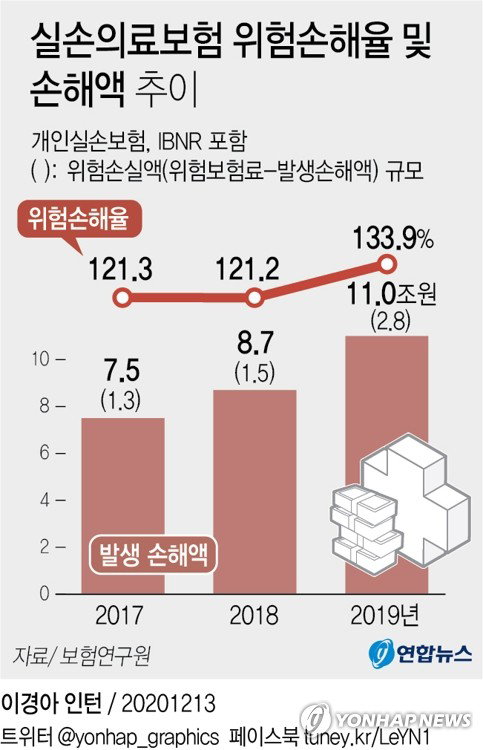 보험료