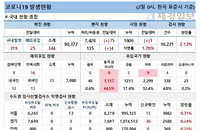 2일 코로나19 발생현황 (종합)