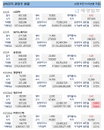 LG화학 90만원대 회복…배터리 관련주 강세