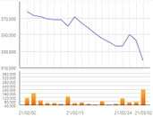 한미약품 주가 7%대 하락세…항암신약 FDA 허가 불발