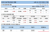 2일 코로나19 백신 접종 현황 (종합)