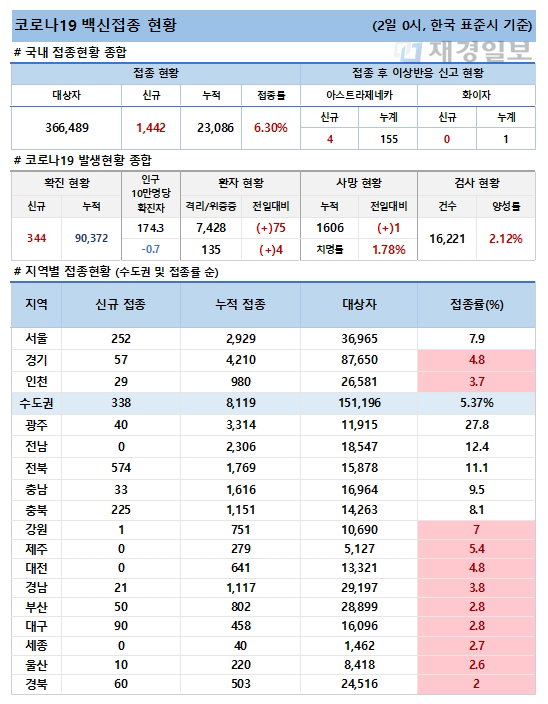 2일 국내 코로나19 백신접종 현황