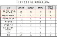 과도한 위약금·전용기기 강제…소비자원, 스마트학습지 조사 결과 발표