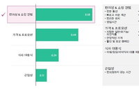 편의점 선택시 가격보다 편의성·쇼핑경험 우선