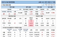4일 코로나19 발생현황 (종합)