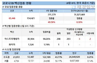 4일 코로나 백신 접종 현황 (종합)