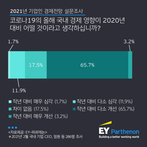 EY-파르테논 인포카드_기업인 2021년 경제 전망