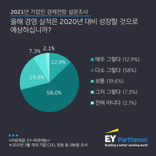 EY-파르테논 인포카드_기업인 2021년 경영 전망
