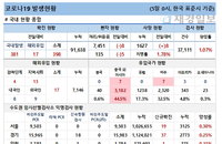 5일 코로나19 발생현황 (종합)