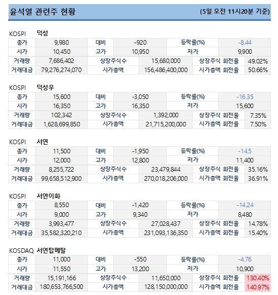 윤석열 관련주 현황
