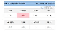 5일 일본 코로나 백신 접종 현황 (종합)