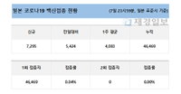 8일 일본 코로나 백신 접종 현황 (종합)
