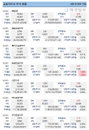 '팔자' 외국인도 금융지주는 매수
