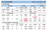 9일 코로나19 발생현황 (종합)