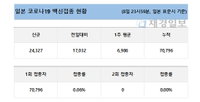 9일 일본 코로나 백신 접종 현황 (종합)
