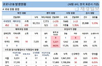 10일 코로나19 발생현황 (종합)