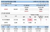 10일 코로나 백신 접종 현황 (종합)