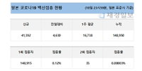 11일 일본 코로나 백신 접종 현황 (종합)
