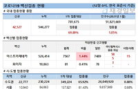 12일 코로나 백신 접종 현황 (종합)