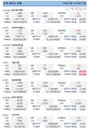 쿠팡 상장 '성공적'…관련주 급등
