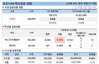 15일 코로나 백신 접종 현황 (종합)