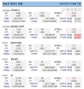 야놀자 상장 기대로 주가 5배…관련주도 강세