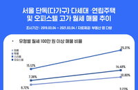 고가 월세 매물 늘었다