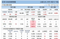 16일 코로나19 발생현황 (종합)