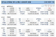연기금 이틀째 순매수…상위종목 보니