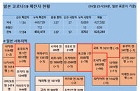17일 일본 코로나 확진자 현황 (종합)