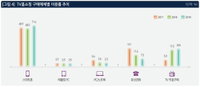 '모바일로 중심 이동'…홈쇼핑, TV에서 스마트폰으로