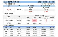 18일 코로나 백신 접종 현황 (종합)