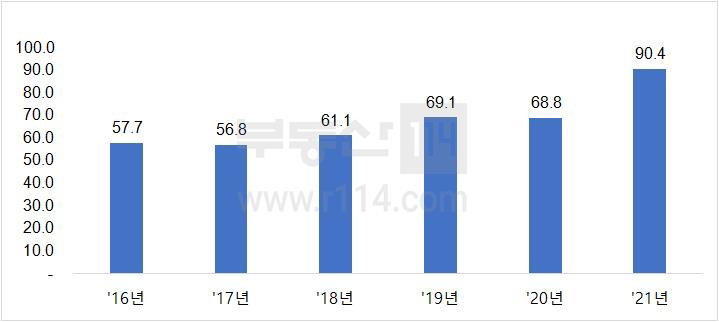 부동산114