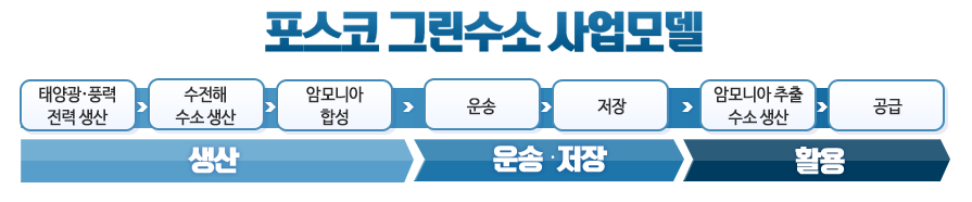 포스코 그린수소 사업 모델