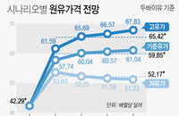국제유가 얼마나 오를까…주요 기관들, 전망치 줄줄이 상향
