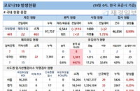 19일 코로나19 발생현황 (종합)