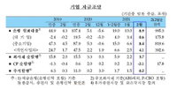 코로나19 자금 수요에 중소기업 대출 증가