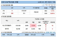 22일 코로나 백신 접종 현황 (종합)