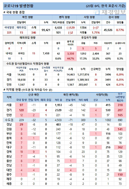 23일 코로나19 발생현황