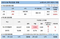 23일 코로나 백신 접종 현황 (종합)