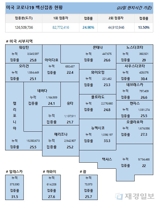 23일 미국 코로나19 백신 접종 현황 23일 미국 코로나19 백신 접종 현황
