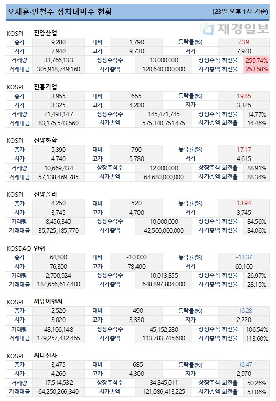 23일 오세훈&middot;안철수 정치테마주 주가 현황