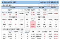 24일 코로나19 발생현황 (종합)
