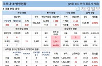 25일 코로나19 발생현황 (종합)