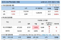 25일 코로나 백신 접종 현황 (종합)