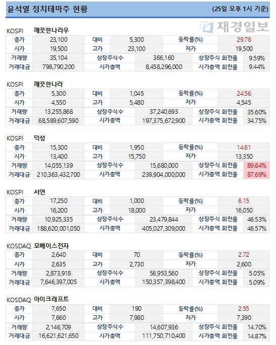 25일 윤석열 정치테마주 주가 현황