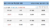26일 일본 코로나 백신 접종 현황 (종합)