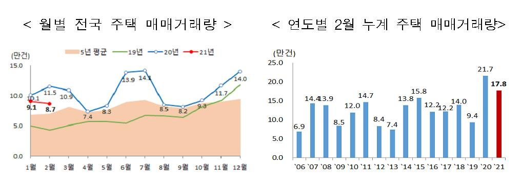 주택매매거래량