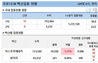 29일 코로나 백신 접종 현황 (종합)